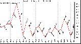 Milwaukee Weather Dew Point Daily High