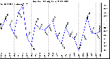 Milwaukee Weather Dew Point Daily Low