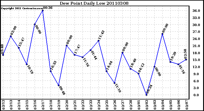 Milwaukee Weather Dew Point Daily Low