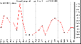 Milwaukee Weather Evapotranspiration per Day (Inches)