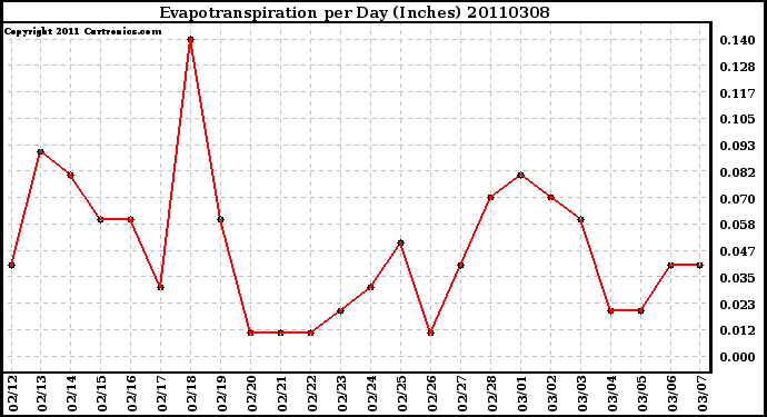 Milwaukee Weather Evapotranspiration per Day (Inches)