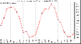 Milwaukee Weather Evapotranspiration per Month (Inches)