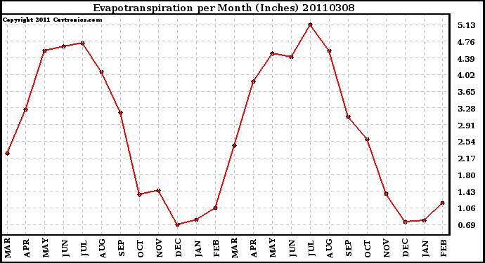 Milwaukee Weather Evapotranspiration per Month (Inches)