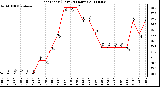 Milwaukee Weather Heat Index (Last 24 Hours)