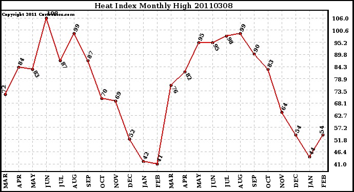 Milwaukee Weather Heat Index Monthly High