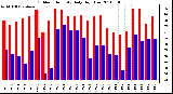 Milwaukee Weather Outdoor Humidity Daily High/Low