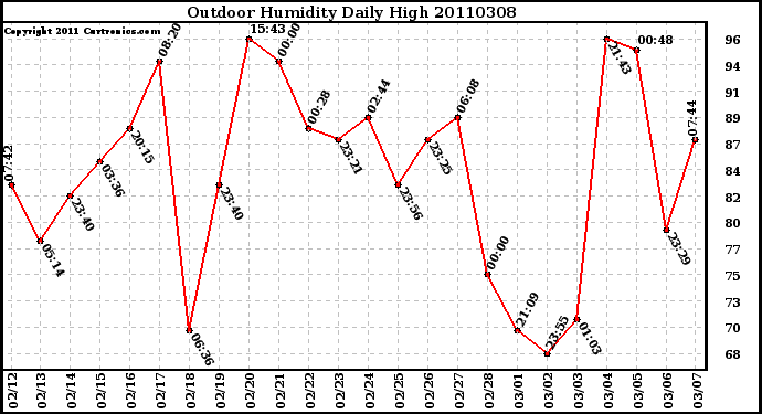 Milwaukee Weather Outdoor Humidity Daily High