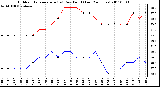 Milwaukee Weather Outdoor Temperature (vs) Dew Point (Last 24 Hours)