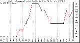 Milwaukee Weather Outdoor Temperature (vs) Heat Index (Last 24 Hours)