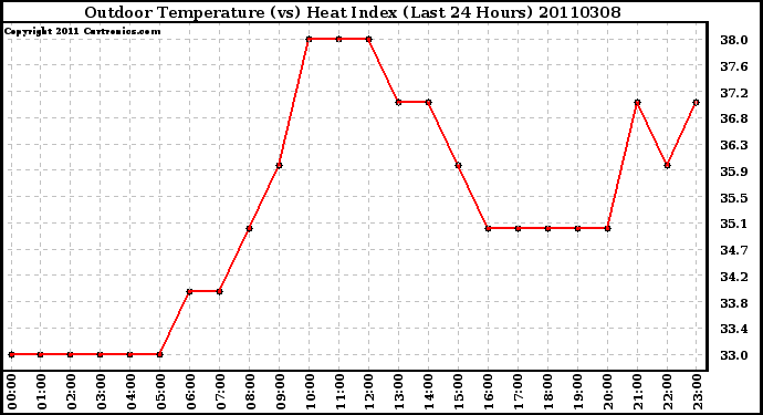 Milwaukee Weather Outdoor Temperature (vs) Heat Index (Last 24 Hours)