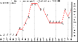 Milwaukee Weather Outdoor Temperature per Hour (Last 24 Hours)