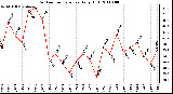 Milwaukee Weather Outdoor Temperature Daily High