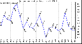 Milwaukee Weather Outdoor Temperature Daily Low