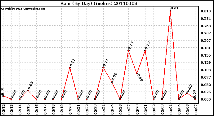 Milwaukee Weather Rain (By Day) (inches)