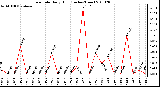 Milwaukee Weather Rain Rate Daily High (Inches/Hour)