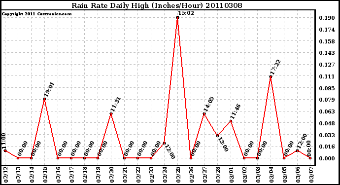 Milwaukee Weather Rain Rate Daily High (Inches/Hour)