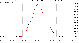 Milwaukee Weather Average Solar Radiation per Hour W/m2 (Last 24 Hours)