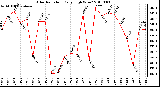 Milwaukee Weather Solar Radiation Daily High W/m2