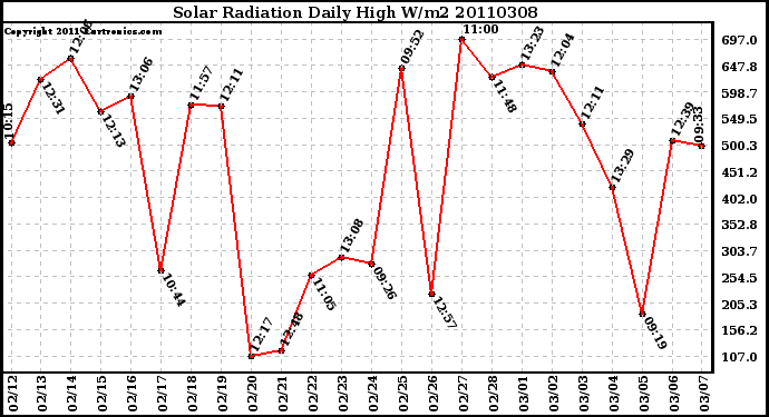 Milwaukee Weather Solar Radiation Daily High W/m2