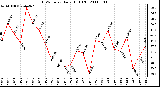 Milwaukee Weather THSW Index Daily High (F)