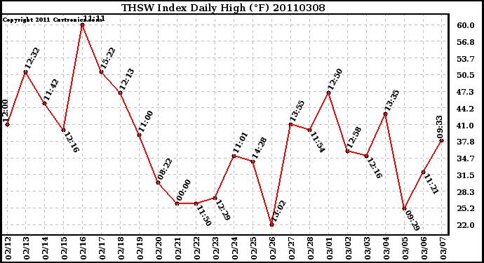 Milwaukee Weather THSW Index Daily High (F)