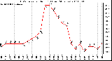 Milwaukee Weather THSW Index per Hour (F) (Last 24 Hours)