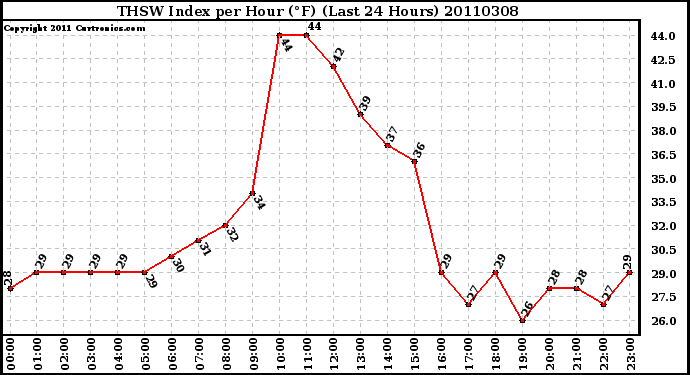 Milwaukee Weather THSW Index per Hour (F) (Last 24 Hours)