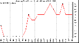 Milwaukee Weather Average Wind Speed (Last 24 Hours)