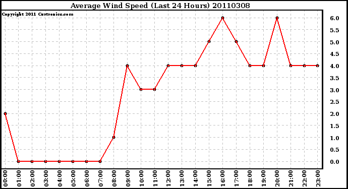 Milwaukee Weather Average Wind Speed (Last 24 Hours)