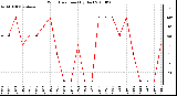 Milwaukee Weather Wind Direction (By Day)