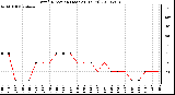 Milwaukee Weather Wind Direction (Last 24 Hours)