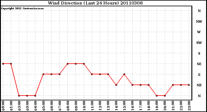 Milwaukee Weather Wind Direction (Last 24 Hours)