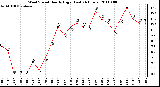 Milwaukee Weather Wind Speed Hourly High (Last 24 Hours)