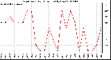 Milwaukee Weather Wind Daily High Direction (By Day)