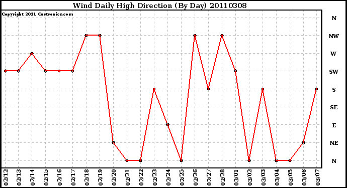 Milwaukee Weather Wind Daily High Direction (By Day)