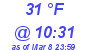 Milwaukee Weather Dewpoint High High Today