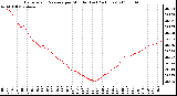 Milwaukee Weather Barometric Pressure per Minute (Last 24 Hours)