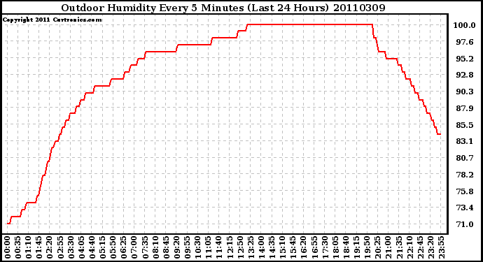 Milwaukee Weather Outdoor Humidity Every 5 Minutes (Last 24 Hours)