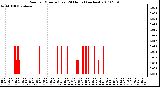 Milwaukee Weather Rain per Minute (Last 24 Hours) (inches)