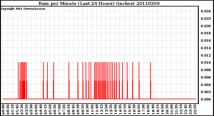 Milwaukee Weather Rain per Minute (Last 24 Hours) (inches)