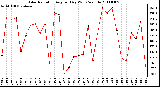 Milwaukee Weather Solar Radiation Avg per Day W/m2/minute