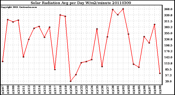 Milwaukee Weather Solar Radiation Avg per Day W/m2/minute