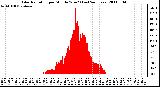 Milwaukee Weather Solar Radiation per Minute W/m2 (Last 24 Hours)