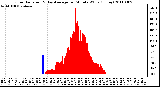 Milwaukee Weather Solar Radiation & Day Average per Minute W/m2 (Today)