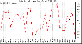 Milwaukee Weather Solar Radiation per Day KW/m2