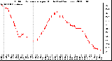 Milwaukee Weather Outdoor Temperature per Minute (Last 24 Hours)