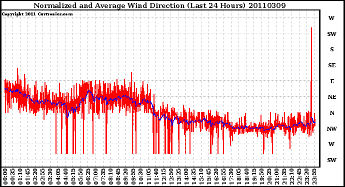 Milwaukee Weather Normalized and Average Wind Direction (Last 24 Hours)