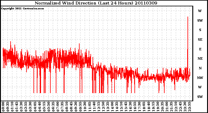 Milwaukee Weather Normalized Wind Direction (Last 24 Hours)