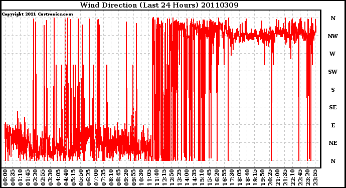 Milwaukee Weather Wind Direction (Last 24 Hours)