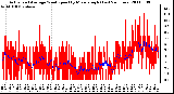 Milwaukee Weather Actual and Average Wind Speed by Minute mph (Last 24 Hours)